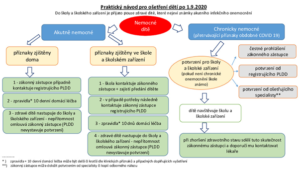 COVID plán ošetření